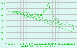 Courbe de l'humidit relative pour Haugesund / Karmoy