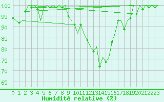 Courbe de l'humidit relative pour Buechel