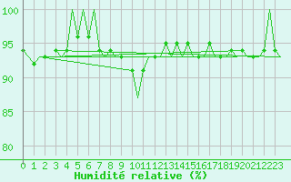 Courbe de l'humidit relative pour Linkoping / Malmen