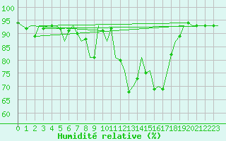 Courbe de l'humidit relative pour Bremen