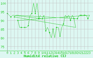 Courbe de l'humidit relative pour Ornskoldsvik Airport