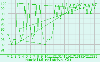 Courbe de l'humidit relative pour Kecskemet
