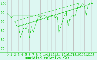 Courbe de l'humidit relative pour Schaffen (Be)