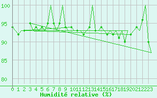 Courbe de l'humidit relative pour Nuernberg