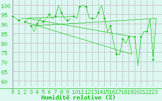 Courbe de l'humidit relative pour Batsfjord
