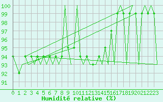 Courbe de l'humidit relative pour Skelleftea Airport
