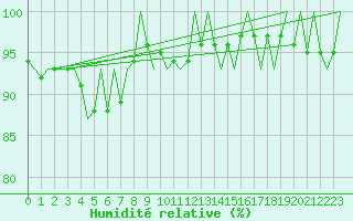 Courbe de l'humidit relative pour Wittmundhaven