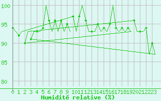 Courbe de l'humidit relative pour Muenster / Osnabrueck