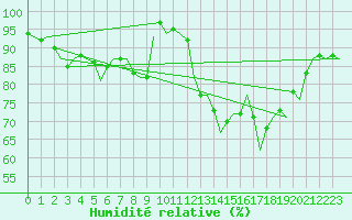 Courbe de l'humidit relative pour Noervenich