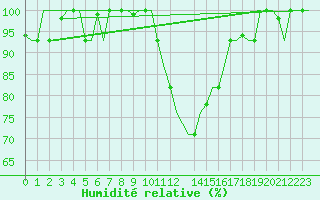 Courbe de l'humidit relative pour Venezia / Tessera