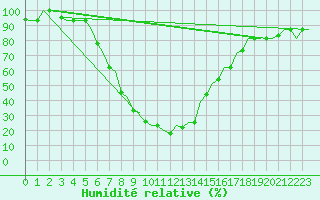 Courbe de l'humidit relative pour Mineral'Nye Vody
