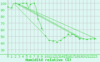 Courbe de l'humidit relative pour Zadar / Zemunik