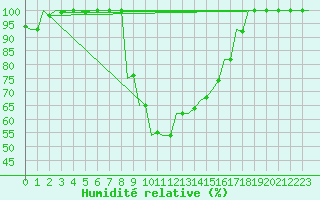 Courbe de l'humidit relative pour Pisa / S. Giusto