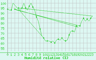 Courbe de l'humidit relative pour Wittering