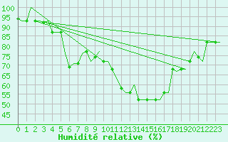 Courbe de l'humidit relative pour Milan (It)