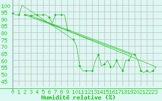 Courbe de l'humidit relative pour Falconara
