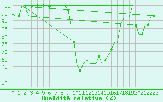 Courbe de l'humidit relative pour Milan (It)
