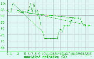 Courbe de l'humidit relative pour Alghero