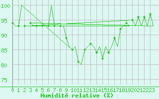 Courbe de l'humidit relative pour Nordholz