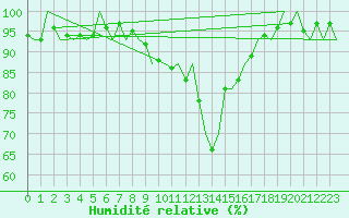 Courbe de l'humidit relative pour Niederstetten