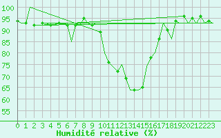 Courbe de l'humidit relative pour Graz-Thalerhof-Flughafen