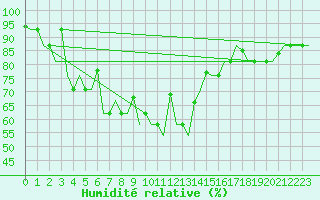 Courbe de l'humidit relative pour Almaty