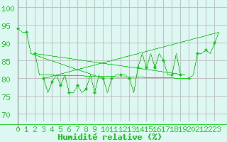 Courbe de l'humidit relative pour Platform L9-ff-1 Sea