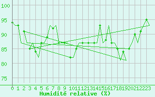 Courbe de l'humidit relative pour Rotterdam Airport Zestienhoven