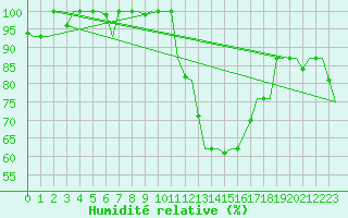 Courbe de l'humidit relative pour Torino / Caselle