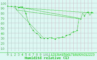 Courbe de l'humidit relative pour Kuusamo