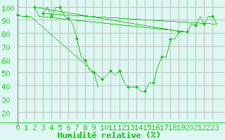 Courbe de l'humidit relative pour Zadar / Zemunik
