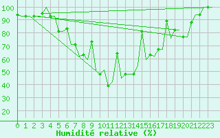 Courbe de l'humidit relative pour Varna