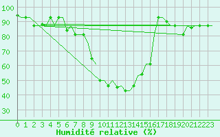Courbe de l'humidit relative pour Ankara / Esenboga