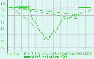 Courbe de l'humidit relative pour Kharkiv
