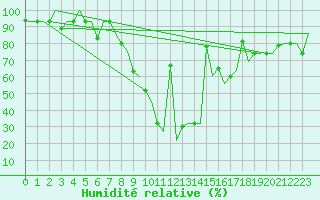 Courbe de l'humidit relative pour Varna