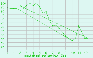 Courbe de l'humidit relative pour Laage