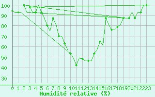 Courbe de l'humidit relative pour Vilnius