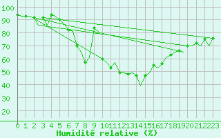 Courbe de l'humidit relative pour Goteborg / Landvetter