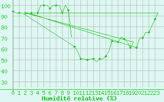 Courbe de l'humidit relative pour Pisa / S. Giusto