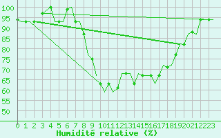 Courbe de l'humidit relative pour Annaba