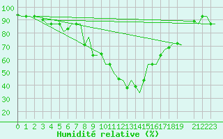 Courbe de l'humidit relative pour Annaba
