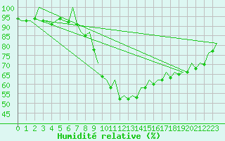Courbe de l'humidit relative pour Frankfort (All)