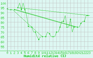 Courbe de l'humidit relative pour Volgograd