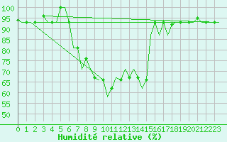 Courbe de l'humidit relative pour Zagreb / Pleso
