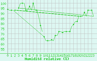 Courbe de l'humidit relative pour Annaba