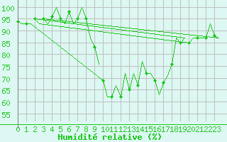 Courbe de l'humidit relative pour San Sebastian (Esp)