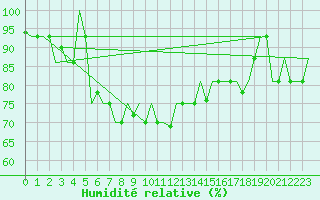 Courbe de l'humidit relative pour Syktyvkar