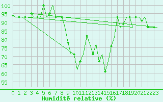 Courbe de l'humidit relative pour Bari / Palese Macchie