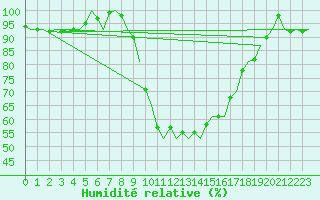 Courbe de l'humidit relative pour Groningen Airport Eelde