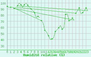 Courbe de l'humidit relative pour Lechfeld